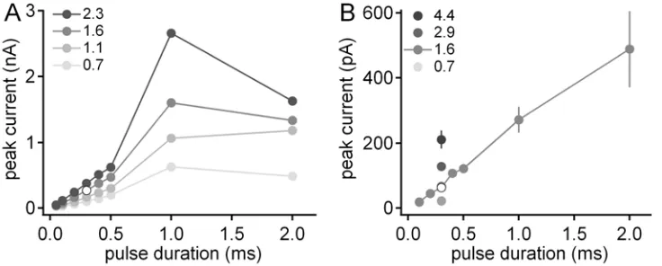 Figure 2. 1 Calibration of laser intensity and duration 