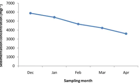Figure 5. Monthly average sediment concentration for 2011/ 2012 season.                                            