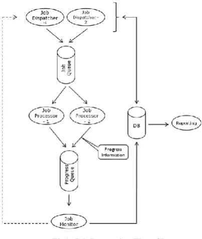 Figure 2. Job Processor with Priority Thread Pool 