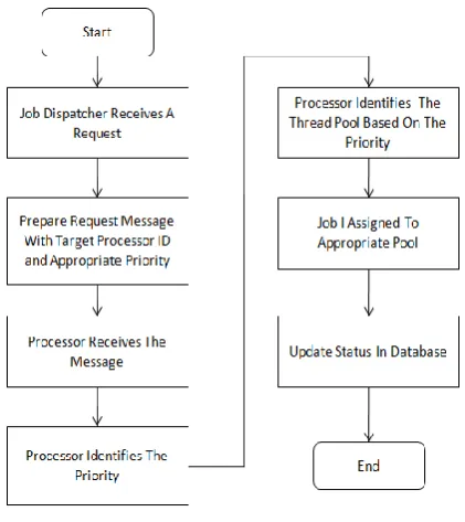 Figure 3: Job Processing System 