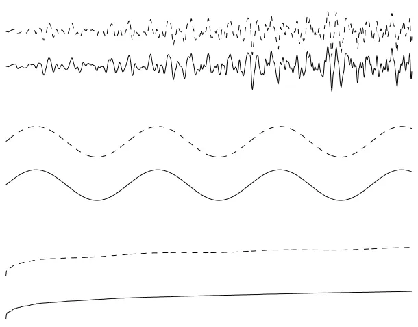 Figure 2: Three signals with different probability density functions. A super-gaussian gong sound, a subgaussian sine wave, and sorted gaussian noise (see1000 of the 9000 samples used are shown here