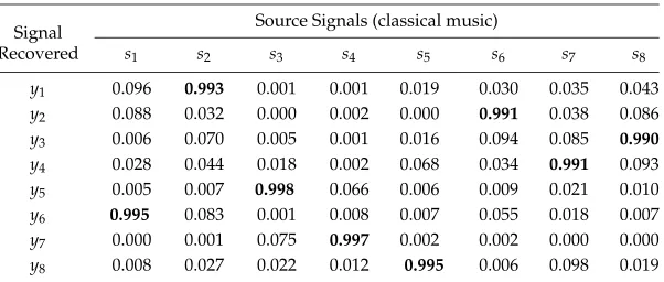 Table 4: Correlation Magnitudes Between Each of Eight Source Signals andEvery Signal Recovered (y1, 