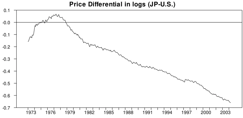 Figure 1-B Price Differential in logs (JP-U.S.)