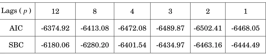 Table 3: Summary of AIC and SBC Values in selecting lag P 