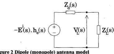 Figure 2 Dipole (monopole) antenna model 