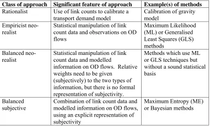 Table 1:  Summary of classes of methods  