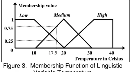 Figure 3.  Membership Function of Linguistic 