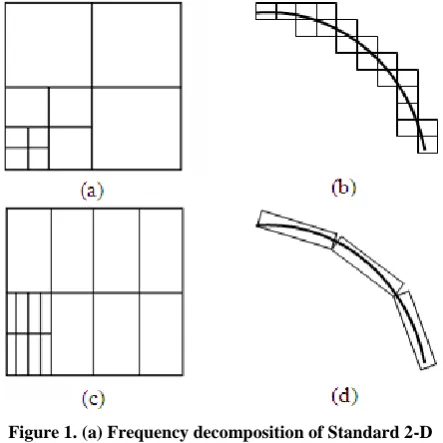 Figure 1. (a) Frequency decomposition of Standard 2-D WT and (b) its basis functions. (c) Frequency decomposition of AWT (2,1)and (d) its basis functions