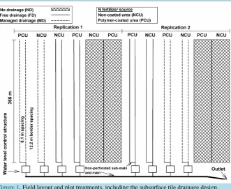 Table 1. Field site management including fertilizer applications, plant and harvest dates, and water level control manage- ment with managed drainage during the study