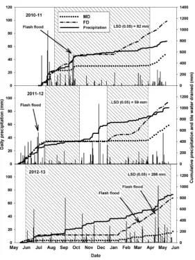 Table 3. Effect of year and depth on soil NH+4 -N and NO3− -N concentrations after harvest