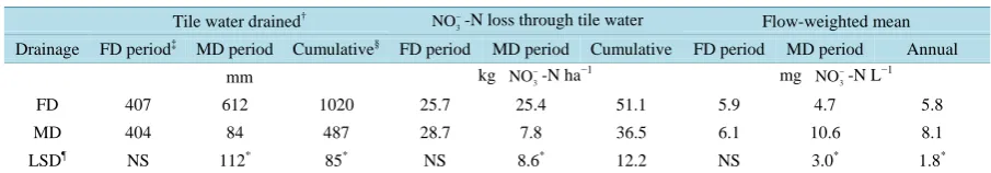 Table 4. Effect of drainage water management system on tile water drained, NO3− -N loss through tile water flow, and flow-weighted mean concentration of NO3− -N averaged over three years