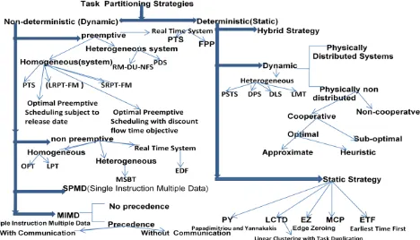 Figure: The hierarchal view of the different task partitioning strategies in different platforms