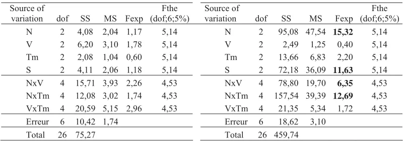 Table 4. ANOVA of yield stress �e (�=5% )