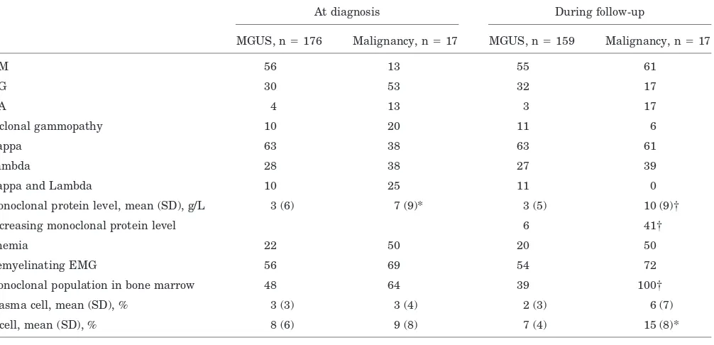 Table 2 Laboratory characteristics of 193 patients with polyneuropathy associated with monoclonal gammopathy in percentage unlessotherwise specified