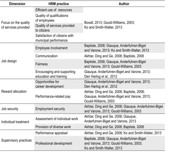 Table 2: Dimensionality of the construct of HRM practices for quality of services and organizational performance