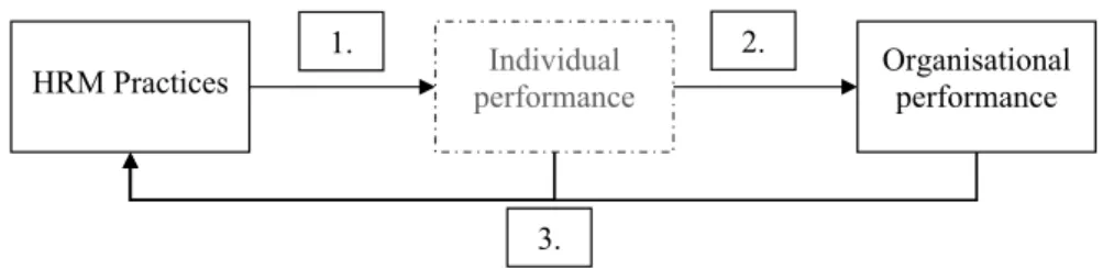 Figure 1: The impact of HRM practices on organizational performance Source: Authors’ own contribution