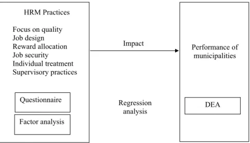Figure 2: Model of the impact of the use of HRM practices on the performance of municipalities Source: Authors’ own contribution