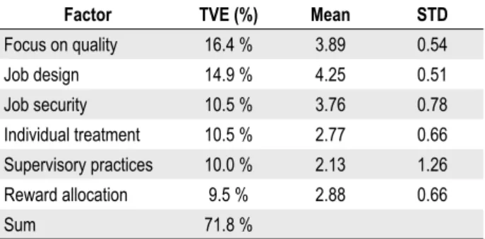 Table 4: Proportions of total variance by dimensions of the construct of the use of HRM practices for performance