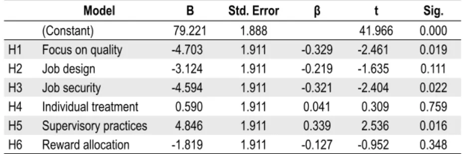 Table 7: Linear regression model coeﬃ  cients