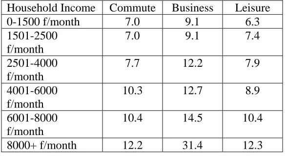 Table 2.2: Values of IVT from Second British Study (pence/min)  