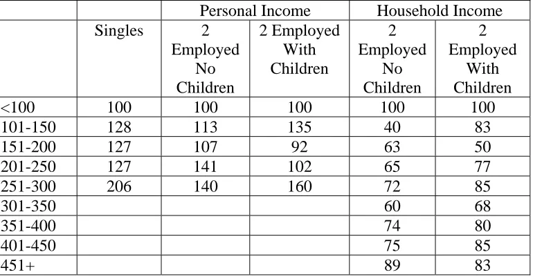 Table 2.7: Swedish Values of Time for Personal Travel by Income Group (Crowns/hr)   