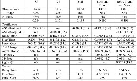 Table 4.1: Commuting Models  