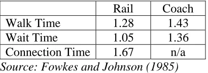 Table 2.1:  Walk and Wait Time Values for North Kent Commuters  