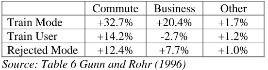 Table 2.5: Dutch Values of Time Relative to Car Driver Value of Time Amongst Car Drivers  