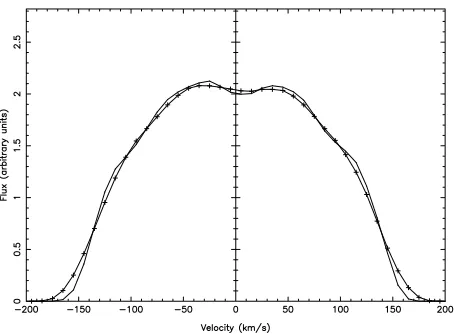 Figure 3. Solid line: line proﬁle at phase 0, computed assuming zeroexposure time. Crossed line: line proﬁle around phase 0, computedassuming an exposure time twice that required by equation (1).