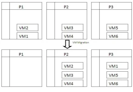 Figure 1: Server Consolidation 