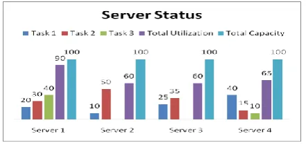 Figure 3 and Figure 4 shows that Servers are utilized efficiently after application of our Server consolidation algorithm