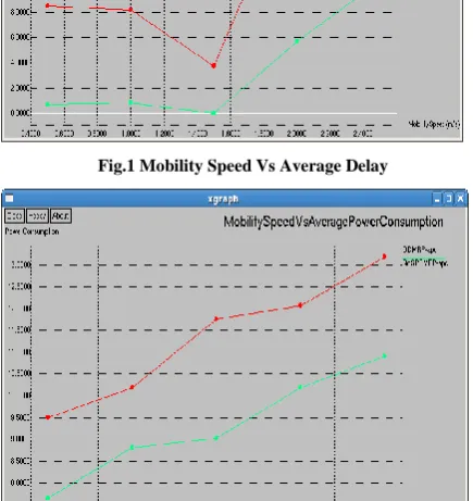 Fig.2 Mobility Speed Vs Average Power Consumption 
