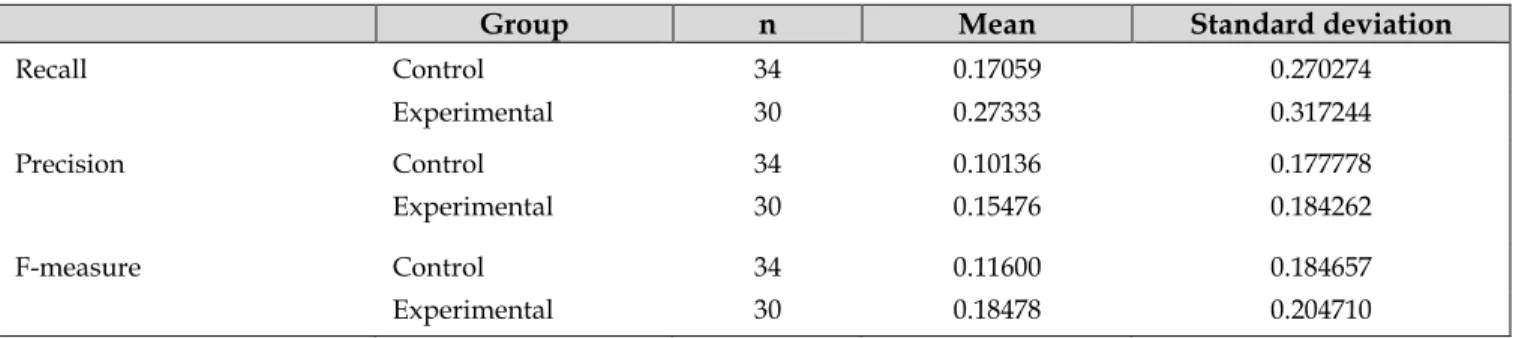 Table 2 Search performance 