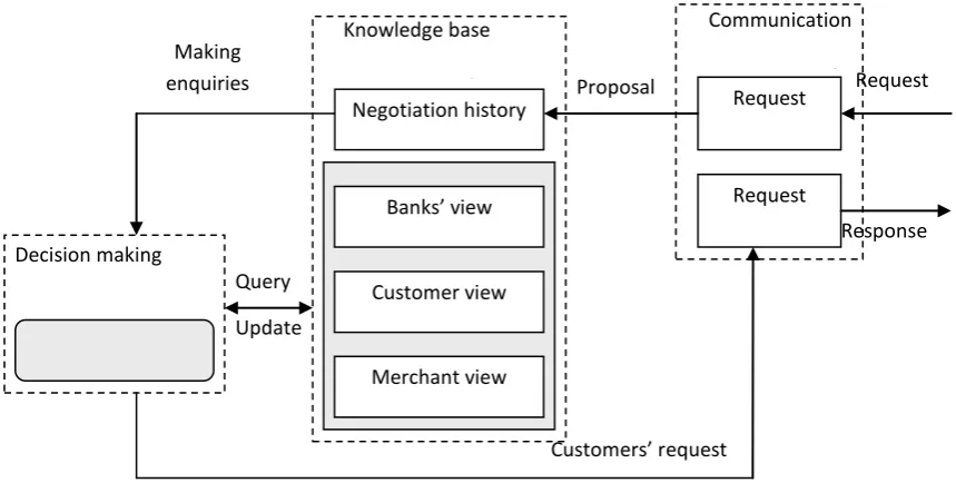 Figure 1: Communications between Negotiating Agents 