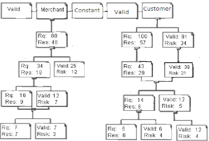 Figure 5: Request, Response and Risk Transaction Tree Analysis 