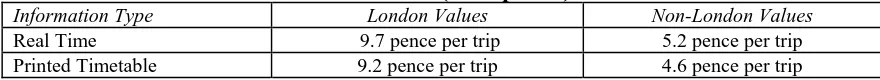Table 2: Values for Information Provision (1999 prices) Information Type Real Time 