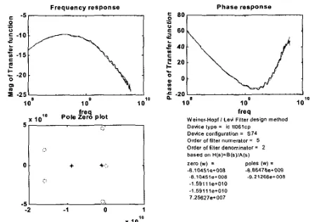 Figure 8 Wiener-Hopf algorithm applied to the device thick line measurement Sll for pin 4 with the dotted line the curve fit lorn 