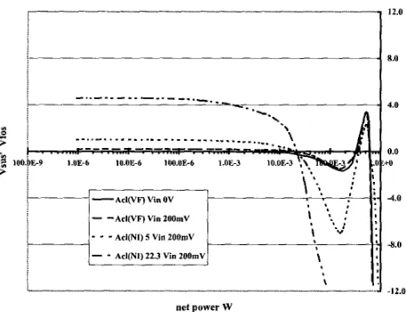 Figure 17 configuration based Measured offset voltages using different amplifier gain on equations (11) and (12)