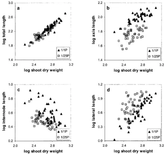 Figure 3. Comparison of the effect of different phosphate availabilities on the relationship between RSA and shoot dryRSA parameters (b: Fweight