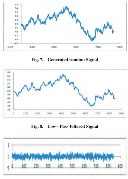 Fig. 7.Generated random Signal