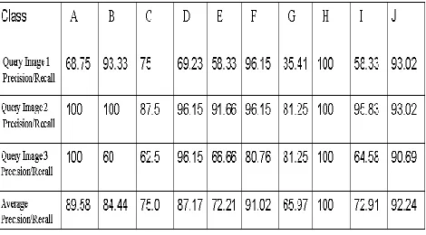 Table 1: Average Precision/Recall for 10 classes (A to J) and 3 queries each using Hierarchical Clustering (HC) 