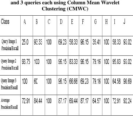 Table 4: Average Precision/Recall for 10 classes (A to J) and 3 queries each using Row Mean DCT Clustering (RMDC) 