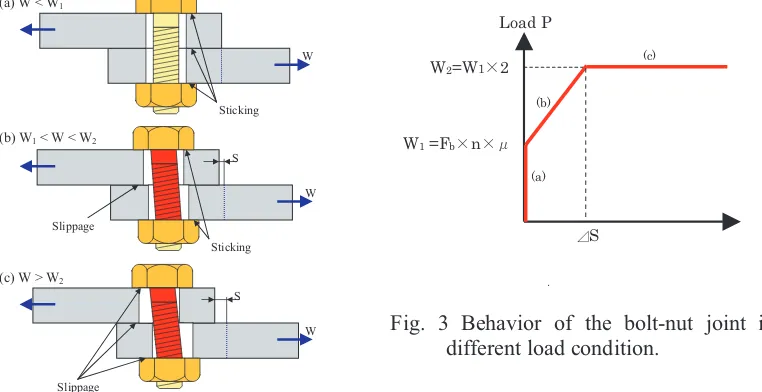 Fig. 3 Behavior of the bolt-nut joint in different load condition. 