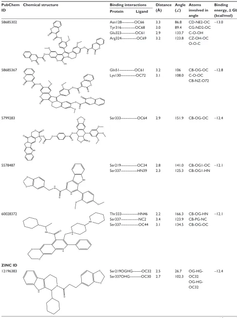 Table 3 Binding interactions, bond lengths, bond angles, and binding energies of lead molecules with active pocket residues of NorA efflux pump