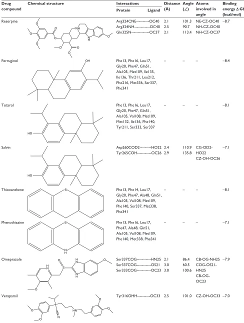 Table 2 Binding interactions, bond lengths, bond angles, and binding affinity of NorA substrate with active site residues of NorA efflux pump