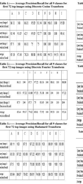 Table 1.:----- Average Precision/Recall for all 9 classes for first 72 top images using Discrete Cosine Transform 