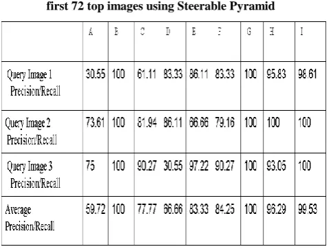 Figure.7a, 7b, 7c, 7d, 7e, 7f, 7g Shows the bar chart of Precision/Recall for all 9 classes using Discrete Cosine Transform, Discrete Fourier Transform, Hadamard Transform, Wavelet Transform, Gaussian Pyramid, Laplacian Pyramid and Steerable Pyramid
