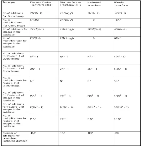 Table 8. Computational complexity for applying Transform Domain Techniques to R-component of the image of   size N ×N 
