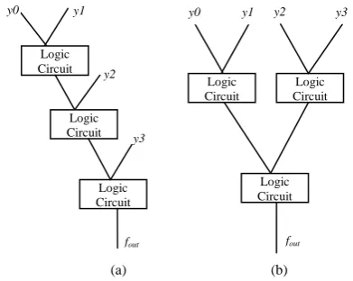Figure 1. Topology of logic circuits (a) Glitch prone and (b) Glitch free 