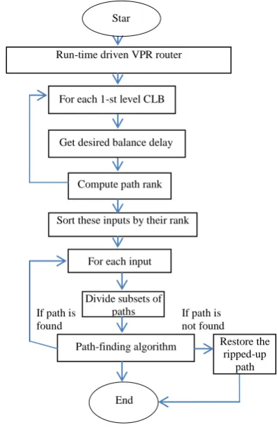 Figure 3. Flowchart for glitch minimization in logic design of carry select adder and booth multiplier circuits